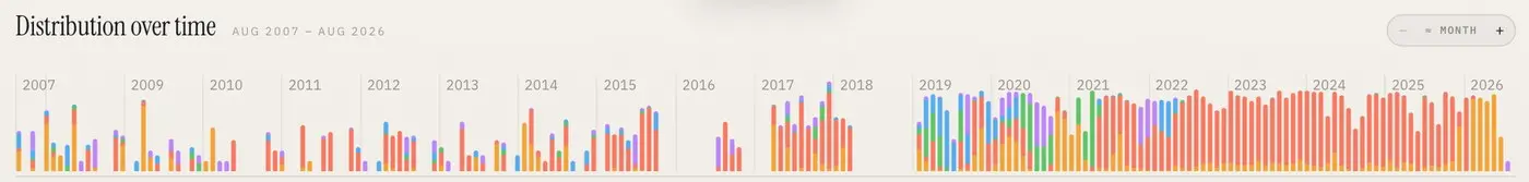 The "Distribution over time" timeline, from 2007 to 2026, with bars coloured by family